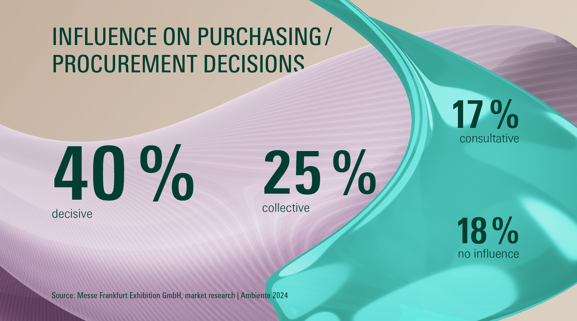 Ambiente 2024: influence on purchasing / procurement decisions