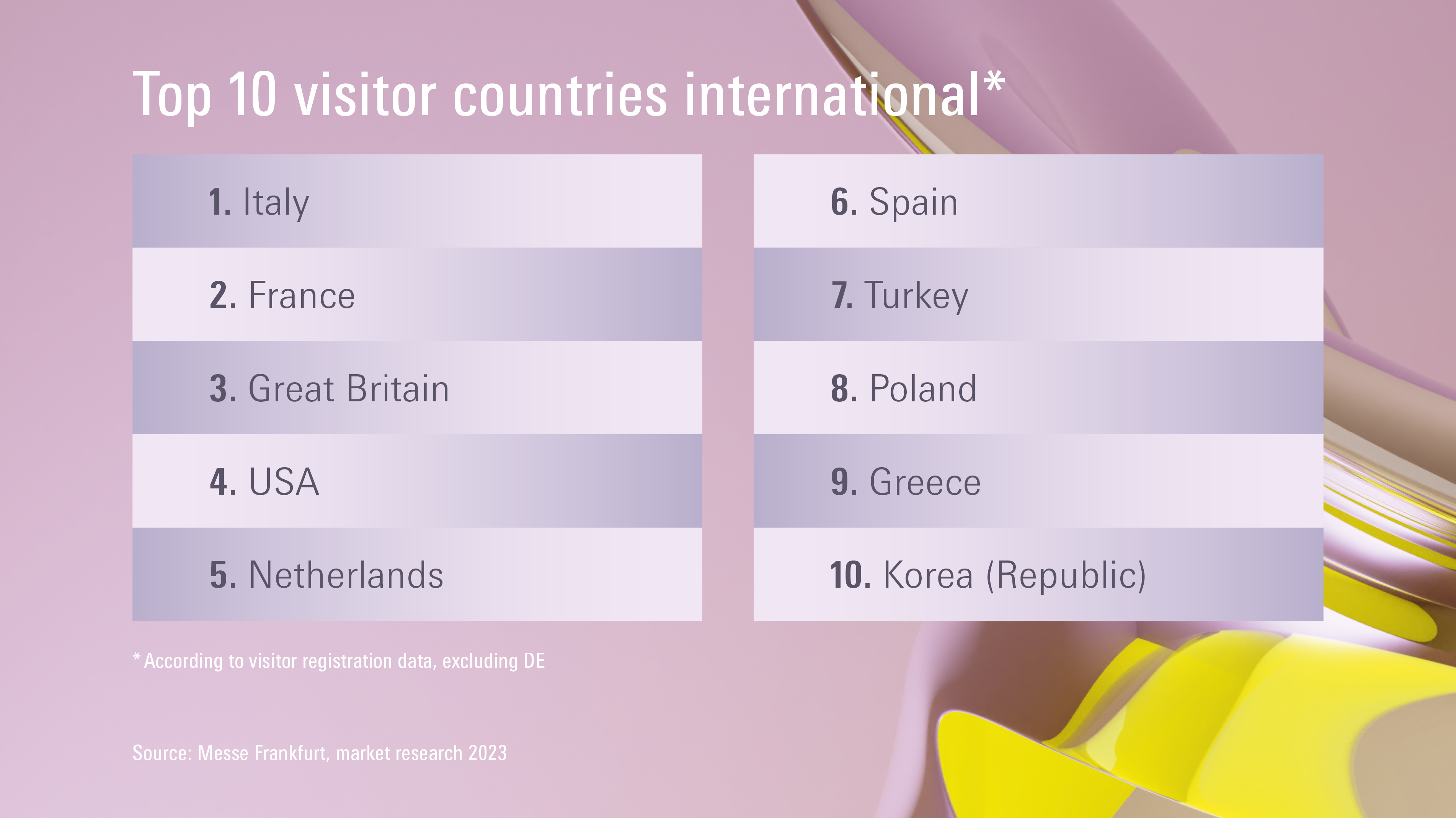 Ambiente 2023: top 10 visitor countries international