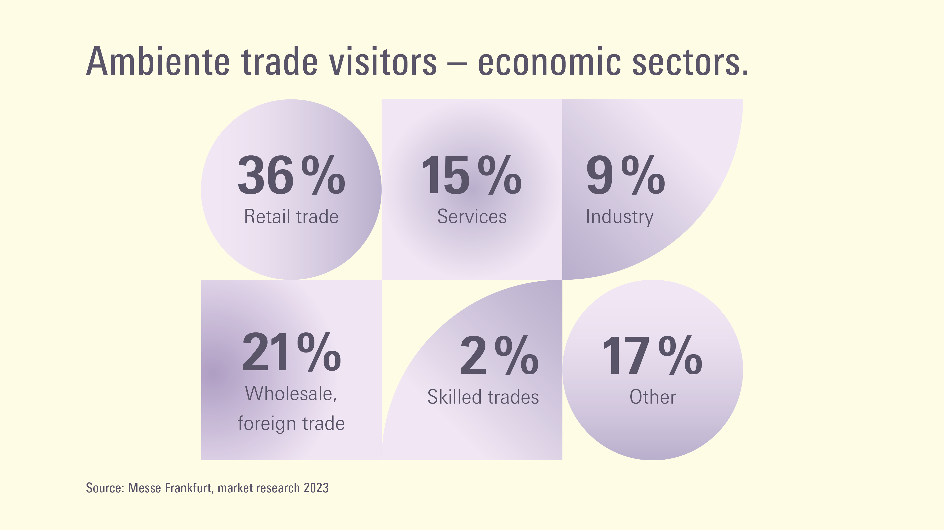 Ambiente 2023: trade visitors - economic sectors