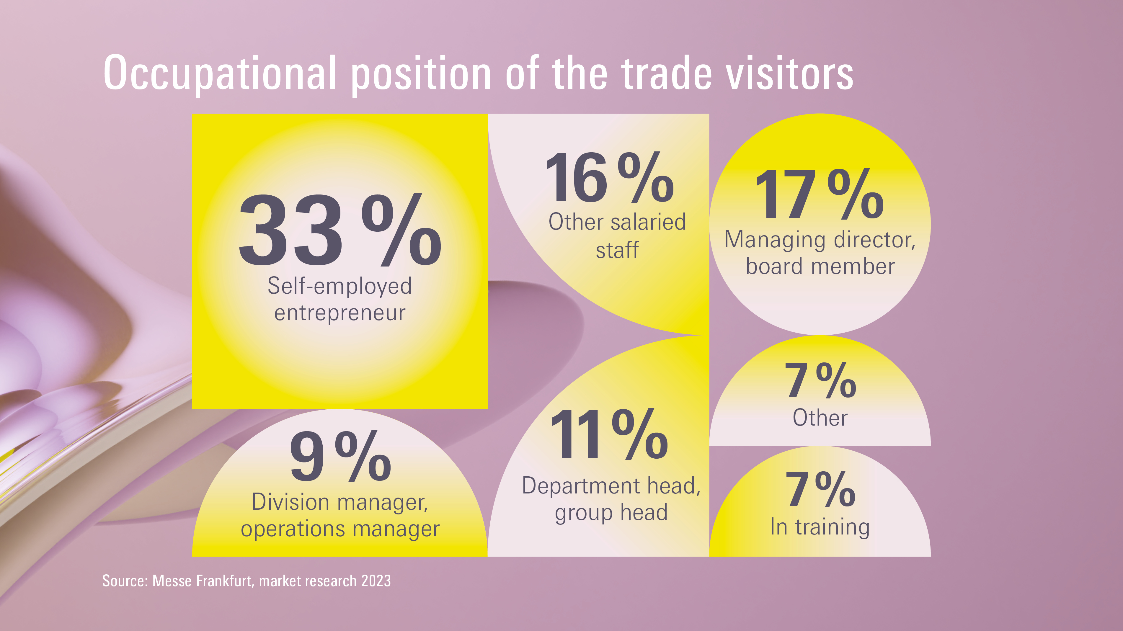Ambiente 2023: Occupational position of the trade visitors
