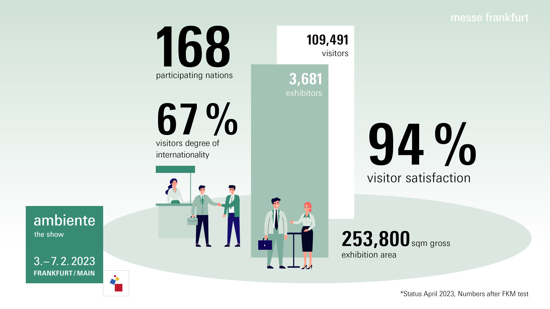 Ambiente 2023 facts and figures