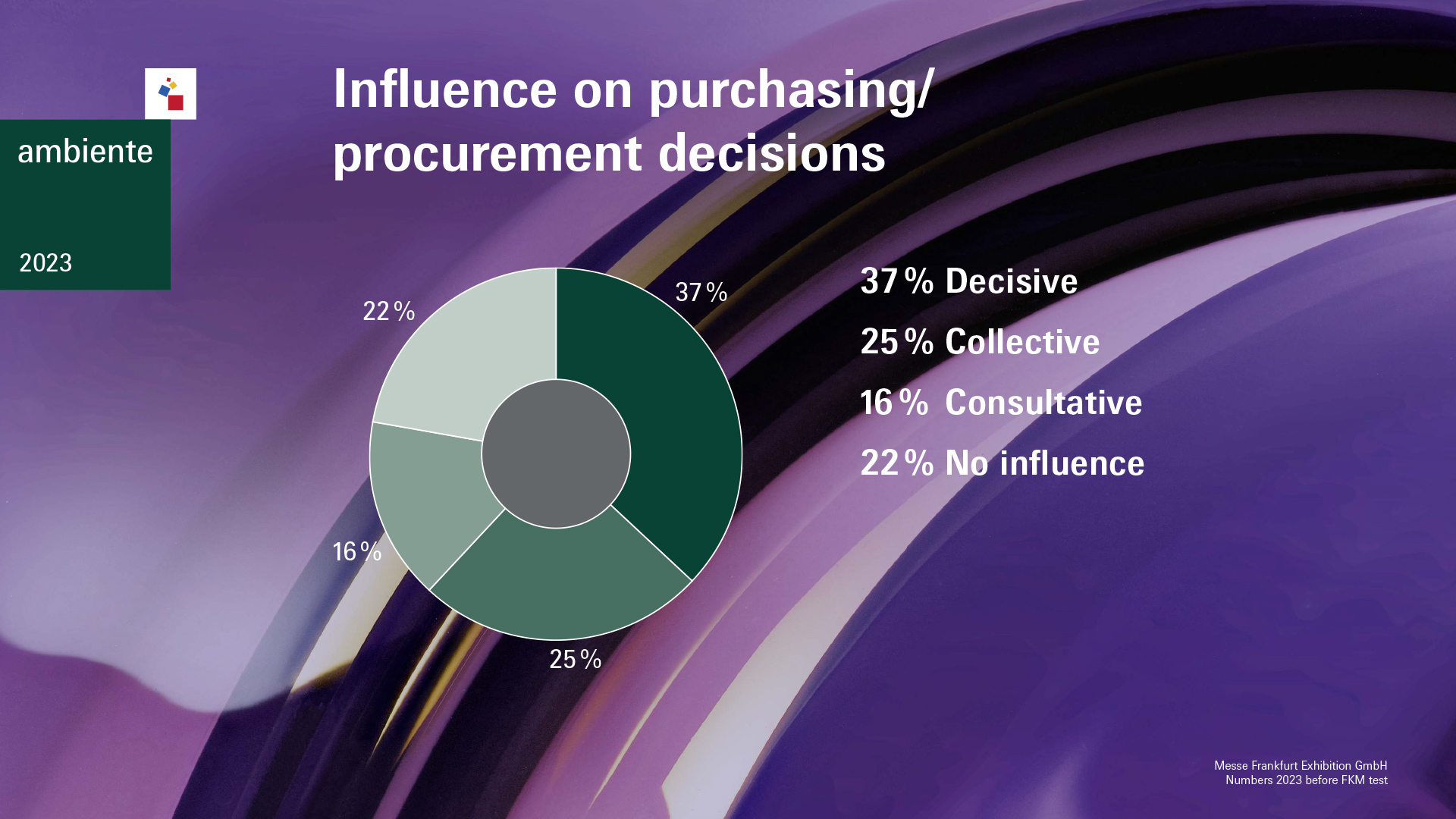 Ambiente 2023: influence on purchasing/procurement decisions