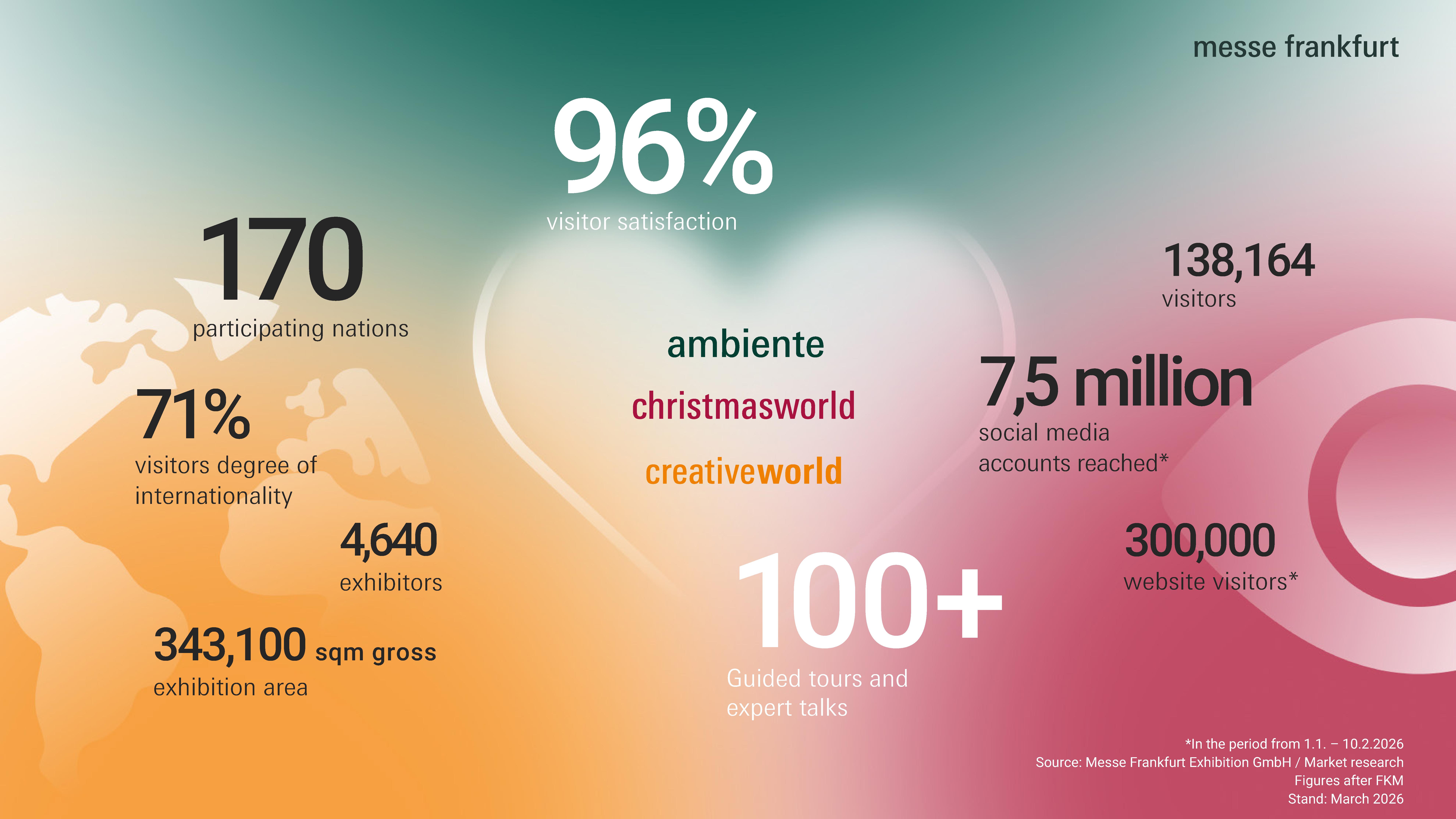 Infographic showing figures for Ambiente, Christmasworld and Creativeworld 2026